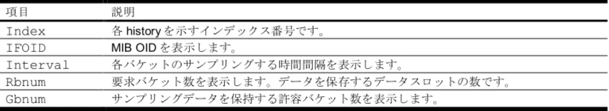 表 49  RMON History group configuration メニュー項目 