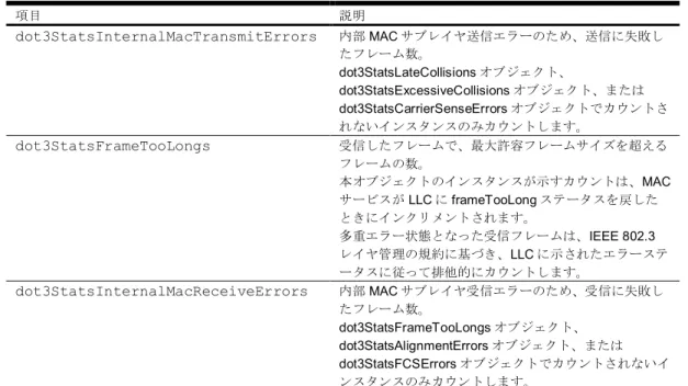 表 57  ポートのイーサネット統計データ項目  項目  説明  dot3StatsInternalMacTransmitErrors  内部 MAC サブレイヤ送信エラーのため、送信に失敗し たフレーム数。  dot3StatsLateCollisions オブジェクト、 dot3StatsExcessiveCollisions オブジェクト、または dot3StatsCarrierSenseErrors オブジェクトでカウントさ れないインスタンスのみカウントします。  dot3StatsFrameTo