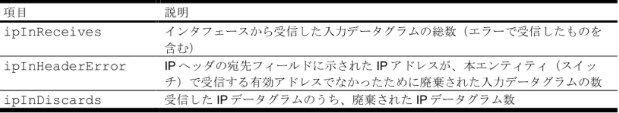 表 60  ポートのリンク統計データ項目 
