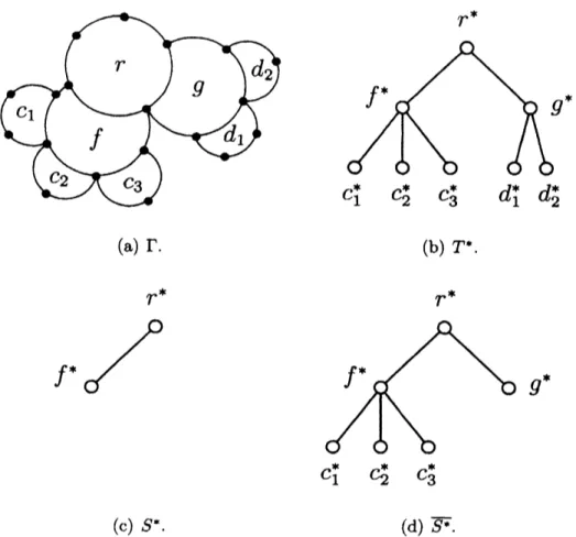 Figure 1: Example of an outerplanae graph $\Gamma$ , rooted tree $\tau*$ , subtrees $S^{*}$ and $\overline{s*}$ of