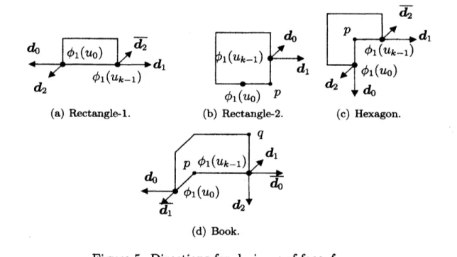 Figure 5: Directions for draiwng of face $f$ .