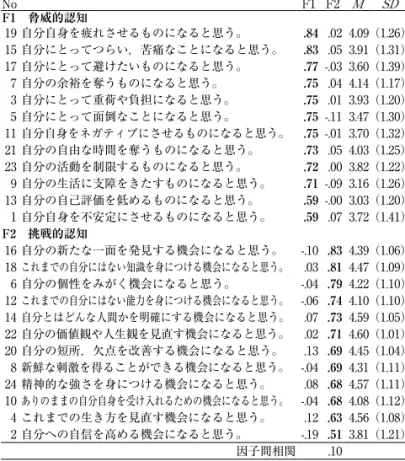 Table １ CASTF-Cの因子分析の結果 （Promax回転後,  N =343）