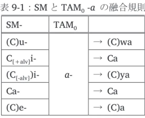 表 9-1：SM と TAM 0  -a  の融合規則  SM-  TAM 0  (C)u-  a-  →   (C)wa C[+alv]i- →  Ca   