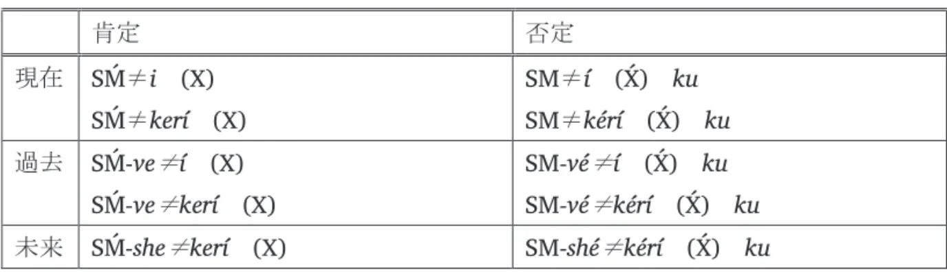 表 2-4：存在表現の構造一覧  肯定 否定 現在   SḾ≠i    (X)  SḾ≠kerí  (X)  SM≠í    (X́)    ku  SM≠kérí   (X́)  ku  過去   SḾ-ve ≠ í  (X)  SḾ-ve ≠ kerí  (X)  SM-vé ≠ í  (X́)  ku SM-vé≠ kérí    (X́)  ku  未来   SḾ-she ≠ kerí    (X)  SM-shé ≠ kérí    (X́)    ku  2.4  補助動詞  動詞不定形を後続さ