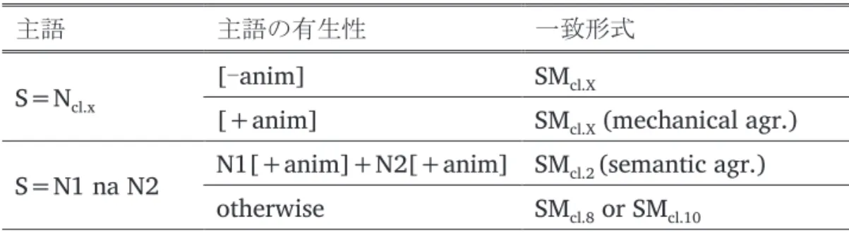 表 6-3：主語名詞項との一致のメカニズム 