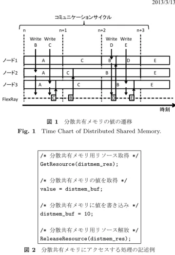 Fig. 1 Time Chart of Distributed Shared Memory.