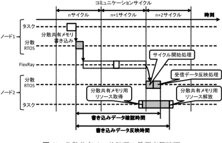 Fig. 5 The Worst Case Responce Time of Distributed Shared Memory. 最悪の書き込みデータ反映時間を算出するには，各ノード 上で共有メモリにアクセスするタスクがリソース取得中に プリエンプトされる最悪時間を考慮して，アプリケーショ ン毎に算出する必要がある． 7