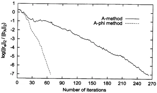 Figure 1: Comparison of convergence between A-method and A-phi method