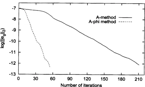 Figure 2: Convergence behavior of the error of the kemel of the discrete curl operator in the conductive region