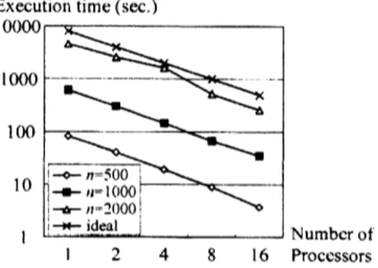 Figure 1: Computed eigenvalues for the Figure 2: Execution time of our algorithm