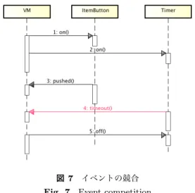 図 6 ItemButton の振舞い Fig. 6 Behavior of ItemButton