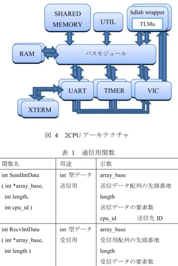 表  1 に図  4 で増設した共有メモリを介した通信用関数 を示す。後述する評価実験用であり、 int 型のみではあるが、 他のデータ型への対応も容易である。  表  1  通信用関数  関数名  用途  引数  int SendIntData  ( int *array_base,    int length,    int cpu_id )  int 型データ送信用  array_base        送信データ配列の先頭番地 length         送信データの要素数  cpu_id    