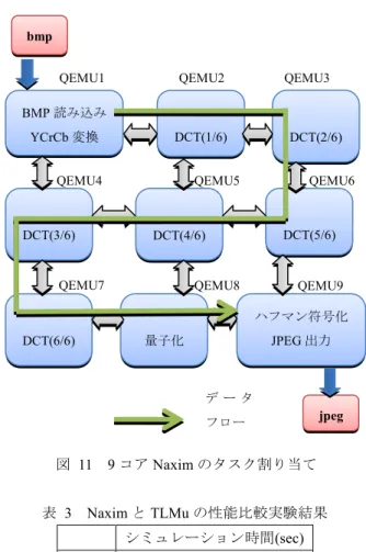 図  9  入力画素数とシミュレーションサイクル数の変化    次に CPU 数を 1, 2, 4, 8 と変更してシミュレーションを行 った。図  10 に実験結果を示す。CPU 数の変化に伴って JPEG パイプライン圧縮プログラムのタスク割り当てを、 各 CPU で行う処理量が均一になるように調整している。ま た、JPEG パイプライン圧縮プログラムの入力画像の画素 数は 128*128 pixel に固定している。  図  10  CPU 数とシミュレーションサイクル数の変化  まず図  9 におい