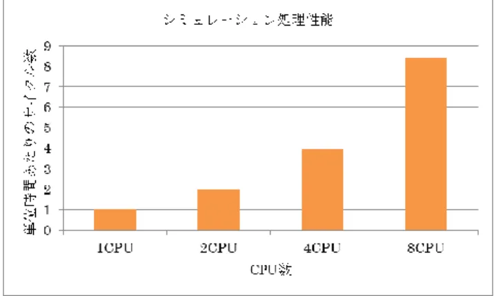 図  13  単位時間あたりシミュレーションサイクル数 