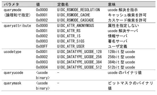 表 13：送りパラメタ値定義