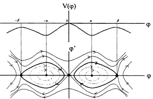 Figure 3: Phase portrait and Potential: the case of $P<0,$ $Q<0,$ $V_{+}(\beta)<0$ .