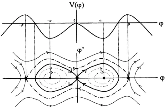 Figure 1: Phase portrait and Potential: the case of $P<0,$ $Q<0,$ $V_{+}(\beta)>0$ .