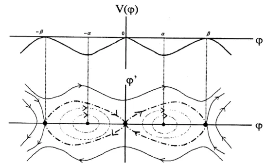 Figure 2: Phase portrait and Potential: the case of $P<0,$ $Q<0,$ $V_{+}(\beta)=0$ .