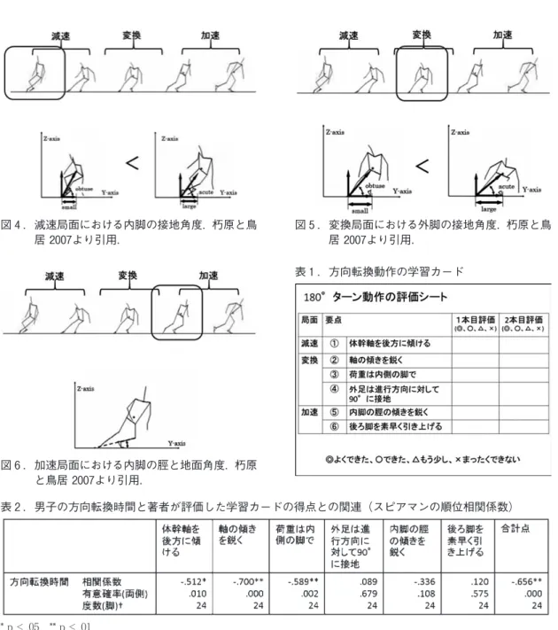 表 2 ．男子の方向転換時間と著者が評価した学習カードの得点との関連（スピアマンの順位相関係数） * p < .05　** p < .01 † 対象者12名は左右両脚で1回ずつ方向転換動作のタイム計測を行ったため、度数は24（脚）となる。 表 3 ．女子の方向転換時間と著者が評価した学習カードの得点との関連（スピアマンの順位相関係数） * p < .05　** p < .01 † 対象者11名は左右両脚で1回ずつ方向転換動作のタイム計測を行ったため、度数は22（脚）となる。表