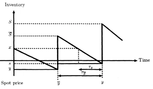 Figure 1: Inventory flow