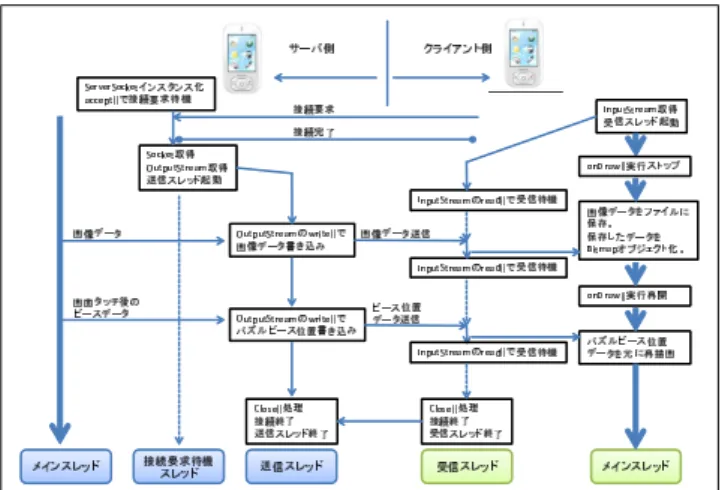 図 2 実行結果１ （起動画面） 図 3 実行結果２（ ACTION DIAL 実行） 図 4 実行結果３ （特定アクティビティ起動） 4. ネットワーク経由によるリソースの共有 4.1 リ ソ ー ス リソースとは，ローカライズされた文字列，ビットマップ，その他プログラムが必要とす る小さなコード以外の情報のことである 7) ．リソースは， res ディレクトリ下に作成し，ファ イルフォーマット別にサブディレクトリに格納する．例えば，画像データは， res/drawable ディレクトリに格納し，画面レイ
