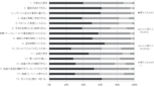 Figure 7 、Figure 8 に図示した。 　①授業の時に隣に座る場合、すべての項目で肯 定的回答（受け入れられる・たぶん受け入れられ る）が60％を超えた。次に、②授業の発表などで 同じグループになる場合、肯定的回答が60％以下 の項目は、項目10「友人とトラブルになることが 多い」（60％）であった。③授業以外の時間にお しゃべりをする場合、肯定的回答が60％以下の項 目は、項目12「思い込みが激しい」（60％）、項目15「他者にしつこいと思われる」（59％）であった。④友人としてつきあう場合、