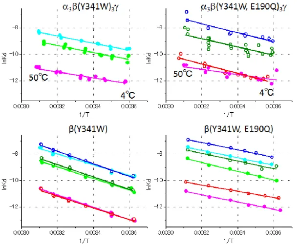 図  2.4.1  各タンパク質へのヌクレオチド結合の van’t Hoff plot。各点が測定から求めた 