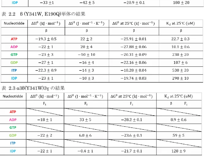 表  2.2  β (Y341W, E190Q)単体の結果 