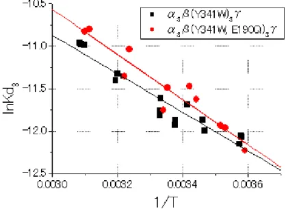 図  2.4.2   3   (Y341W)  3  と  3  (Y341W, E190Q) 3  への ADP 結合の van’t Hoff plot 実線はそ