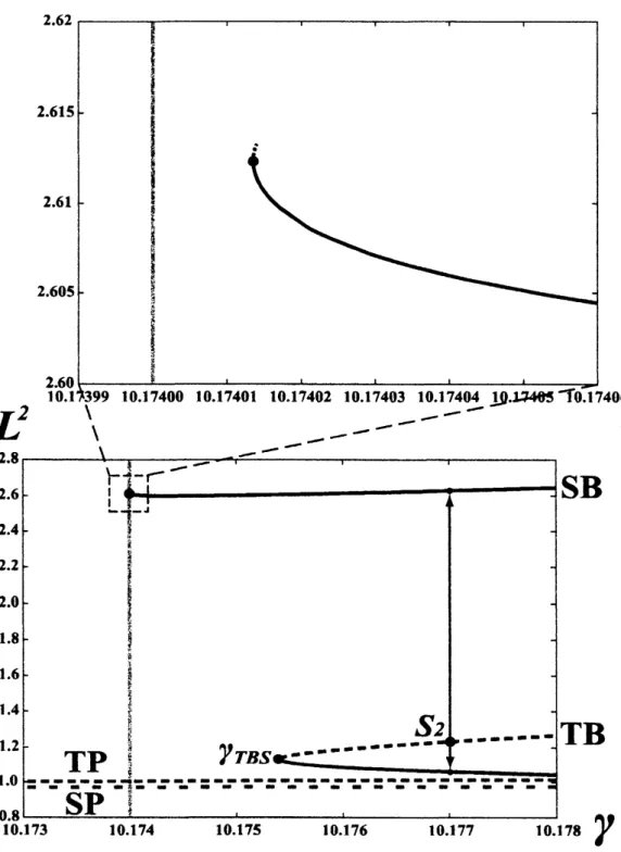 図 6.4: $a=0.25,$ $\epsilon=0.04,$ $\tau=0.0499$ に対するパルス波の大域的分岐構造 . 横軸はコント ロールパラメータ $\gamma$ , 縦軸は $u$ と $v$ の $L^{2}$ ノルムの総和である 
