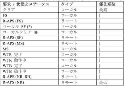 Table 10-1/JT-G8032 –  要求/状態  優先順位 (ITU-T G.8032/Y.1344) 
