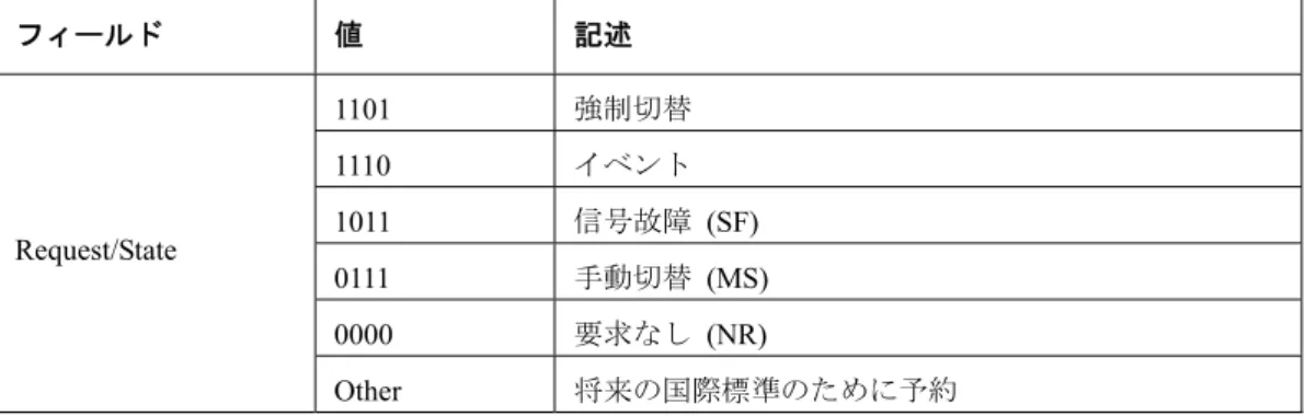 Table 10-3/JT-G8032 –  要求/状態  values (ITU-T G.8032/Y.1344) 