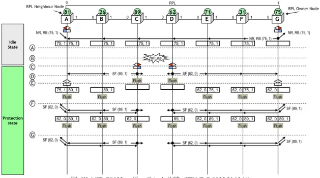 図  III-1/JT-G8032 – 単一リンク故障 (ITU-T G.8032/Y.1344) 