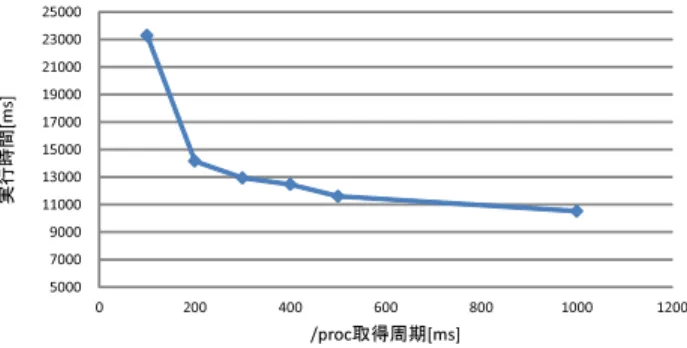 表 3 アプリケーション実行時間の API フックによる影響 Table 3 The eﬀect of API hooks on the application execution time