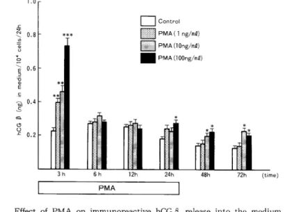 Fig.  3  Effect  of  PMA  on  immunoreactive  hCGƒÀ  release  into  the  medium  per  104  cells  in  cultures  of  BeWo  cells