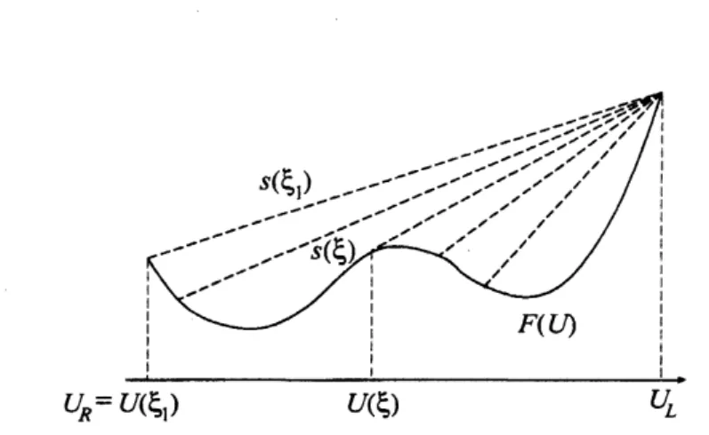 Figure 14: Hugoniot $I_{J((11b\dot{c}\mathfrak{l}11(1^{\zeta_{)}^{t}}1_{1t(}\cdot]^{\zeta_{)}^{\tau}}\backslash }vI\backslash ^{r}\llcorner 1)1^{t}((1$