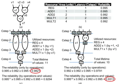 Fig. 1 An example: (a)A given DFG, (b)A library, (c)A possible schedule using one ADD1, one ADD2, and one MULT1, and (d)Another possible schedule using one ADD2 and one MULT1.