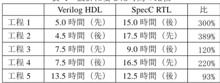 図  3   設計環境  3.2  回路仕様  図  4 に設計した４チャンネル可変周期信号発生回路のブロック図を示す．可変周期 信号発生器（図中④）を４つ搭載しており，入力である選択信号 0～7 は入力検知モジ ュール（図中①）により検知され，アービター（図中②）により発生器を選択して， それぞれの入力に対応する周期を設定（図中③）する．発生器は設定された周期の方 形波を発生し，それら４チャンネルの信号はミキサー（図中⑤）により合成され，出 力される．  図 4  ４チャンネル可変周期信号発生器  3.3