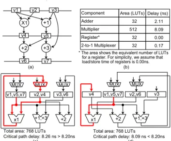 Fig. 1 Motivating example: (a)An input scheduled DFG, (b)Hardware resources, (c)An opti- opti-mal solution obtained by 1), and (d)An optiopti-mal solution obtained by our method.
