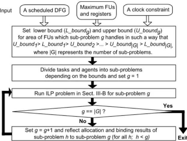 Fig. 2 Path delay estimation: (a)A part of an input scheduled DFG and (b)A binding result.