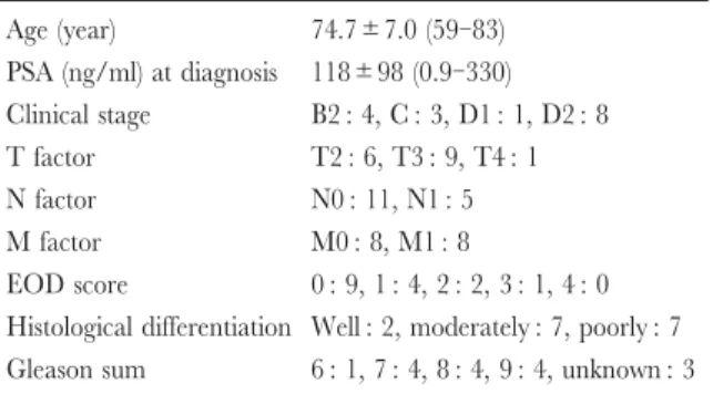 Table 1. Clinical characteristics of the enrolledpatients Age (year) 74.7 ± 7.0 (59 - 83) PSA (ng/ml) at diagnosis 118 ± 98 (0.9 - 330) Clinical stage B2 : 4, C : 3, D1 : 1, D2 : 8 T factor T2 : 6, T3 : 9, T4 : 1 N factor N0 : 11, N1 : 5 M factor M0 : 8, M