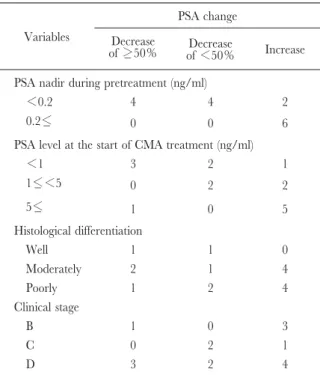 Table 3. Comparisons of times for various events in decreasedgroup andincreasedgroup of PSA change