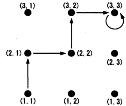 Fig 3 The directed graph has aloop, Fig. 2 The directed graph 