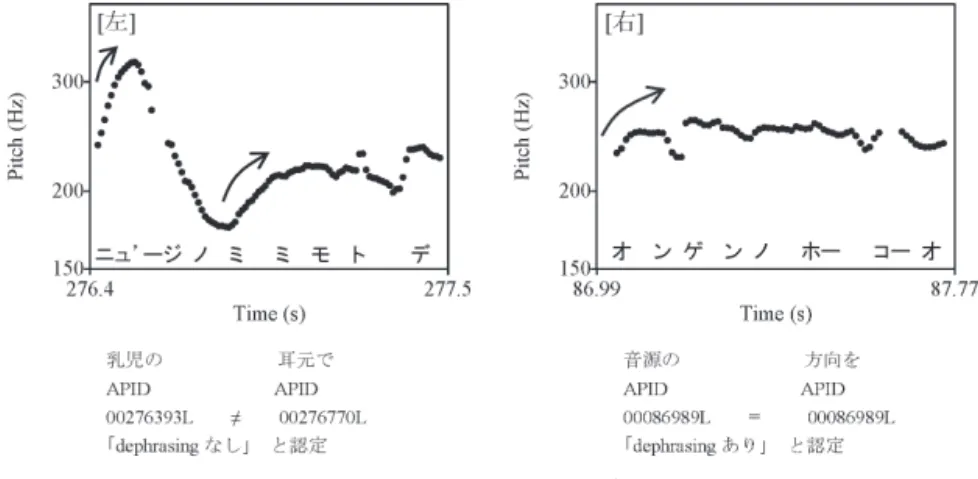 図 1 CSJ-Core から抽出した F0 曲線及び APID 節は dephrasing の有無を比較できないため対象から外した。各文節のアクセント核の有無に関する情報は手作業で検索した情報を利用した。 なお、本稿で使用するデータは、全（2013、2014）で用いられたデータの中から、連体修飾（AN、VN、NN）に格助詞ニ・デ・ガ・ヲ格が後続する 2 文節を抽出したものである。データ数は全（2013、2014）の約 1/3 に相当する。2.2　Dephrasing の認定方法 CSJ-Core には d