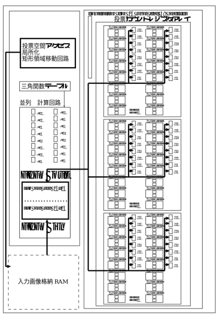 Fig. 3 水平/垂直方向の選択的画素値読出し可能な画素の先読みバッファを導入した画素並列ハフ変換回路の構成 の概要（16 並列, PE 数 16, 投票カウントレジスタアレイの要素数 16 × 3）