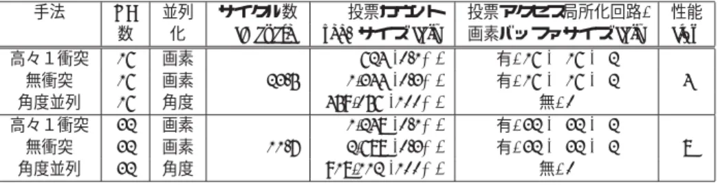 表 1 画像サイズ 640 × 480 用ハフ変換回路の諸元（100[MHz] での動作を想定）