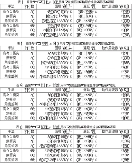 表 5 画像サイズ 640 × 480 用ハフ変換回路の論理合成後の面積と遅延 手法 PE 数 面積 [um 2 ] 遅延 [ns] 動作周波数 [MHz] 高々１衝突 16 387,046 (7.1%) 5.3 (88.3%) 188.7 無衝突 16 578,196 (10.5%) 5.8 (96.7%) 172.4 角度並列 16 5481,556 (100.0%) 6.0 (100.0%) 166.7 高々１衝突 32 988,093 (9.0%) 6.7 (13.6%) 149.3 無衝突 32 