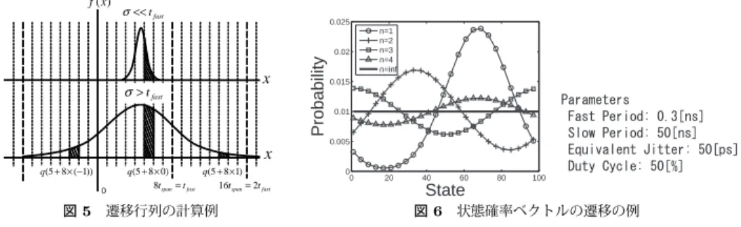図 5 遷移行列の計算例 0 20 40 60 80 10000.0050.010.0150.020.025StateProbabilityn=1n=2n=3n=4n=inf 3DUDPHWHUV ̬)DVW̬3HULRG̬>QV@̬6ORZ̬3HULRG̬>QV@ ̬(TXLYDOHQW̬-LWWHU̬>SV@̬'XW\̬&amp;\FOH̬>@図6状態確率ベクトルの遷移の例 (70 / 100) × 100 = 70% である。現在の状態から求められる次時刻の確率ベクトルと、デュ