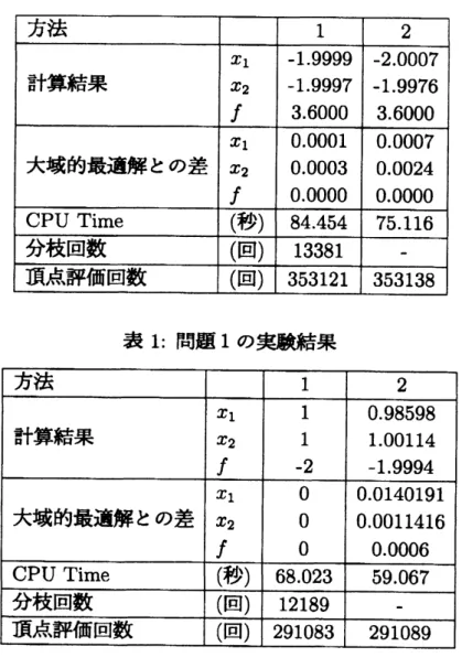 表 1: 問題 1 の実験結果 表 2: 問題 2 の実験結果 6 まとめと課題 本稿では、非線形で多峰性を有する問題に対し、 Nelder-Mead 法を用いた二つの方法で 大域的な最適化を試みた。問題 1 と 2 については大きな差は見られなかったが、問題 3 の ように適切なリプシヅツ定数が与えられた問題に対しては、分枝限定法が有効に働き、方 法 2 よりも解の精度、 実行時間の両方で勝っていることが確認できた。 課題としては、 10 次元程度の問題に対して既に Nelder-Mead 法が有効に働か