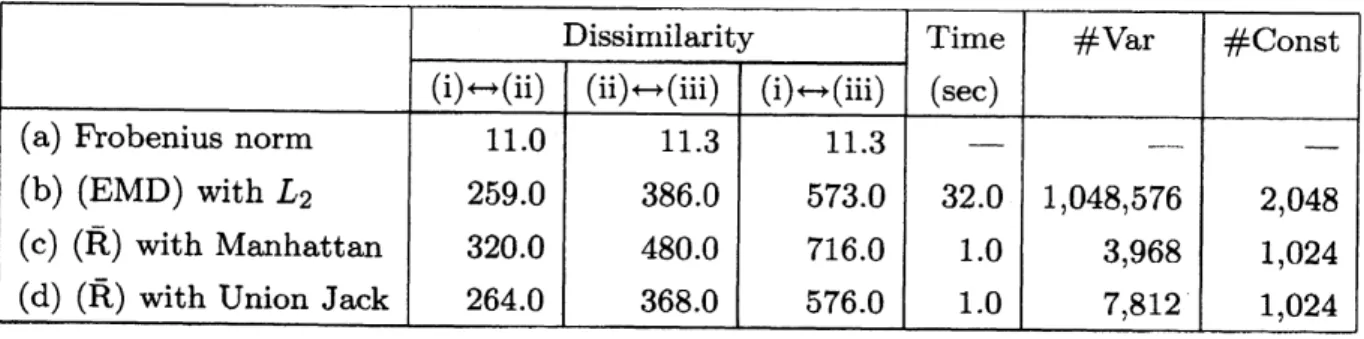 Table 1: Dissimilarity and computational time of Frobenius norm, (EMD) and (R)